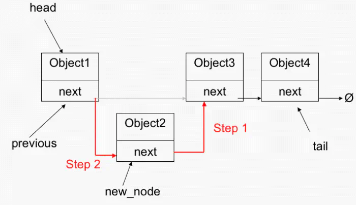 Implement Linked List in C. Self-referential structures