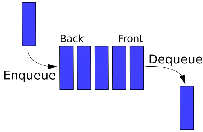 Implement queue in C - Example. An example to implement a queue in C programming language.