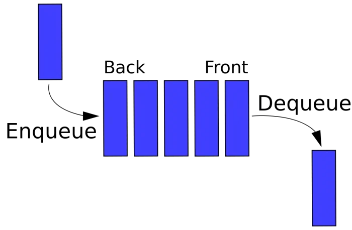 Implement queue in C - Example. An example to implement a queue in C programming language.
