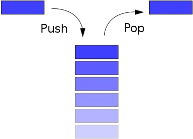 Implement stack in C - example. Push and pop operation in the figure.