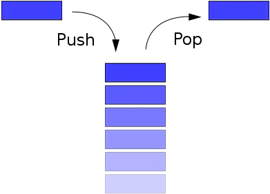 Implement stack in C - example. Push and pop operation in the figure.
