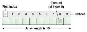 Array Implementation. It can be done by pointers.