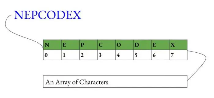 Pointers in C, String Implementation. String is an array of characters and hence pointers can be used.